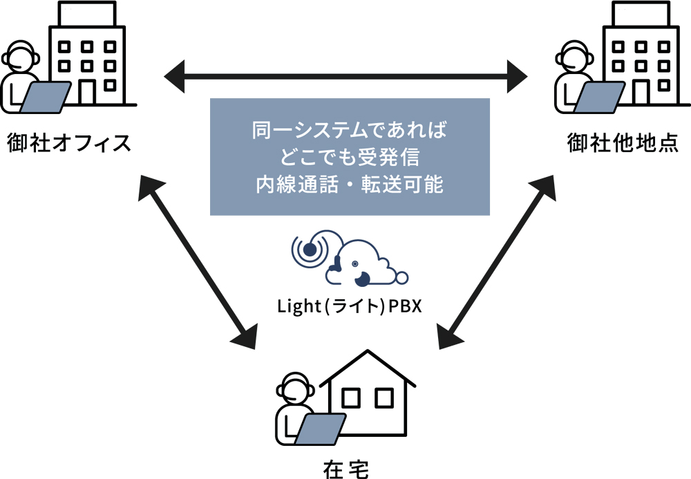 BCP対策・在宅ワークも可能