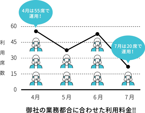 自由な利用期間・利用シート数に対応