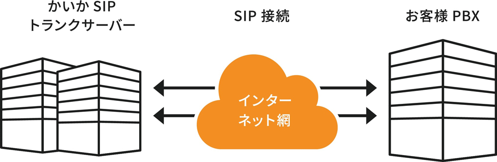 かいかのSIPトランクサービスとは?